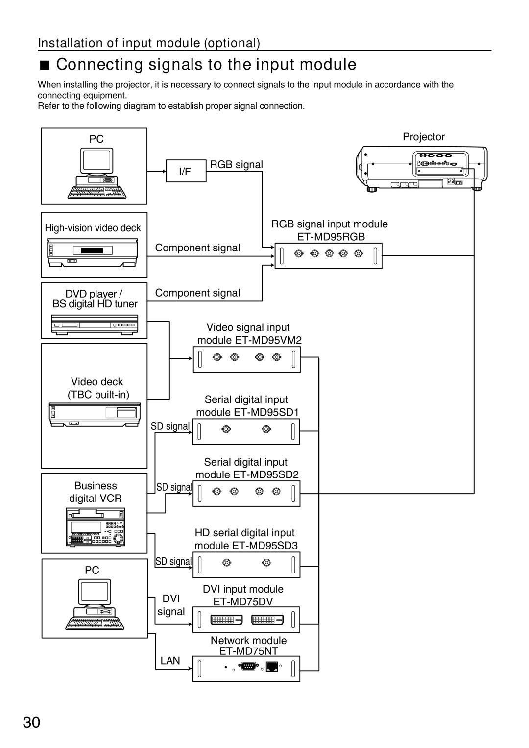 Panasonic PT-D7700U, PT-DW7000U manual Connecting signals to the input module, ET-MD95RGB 