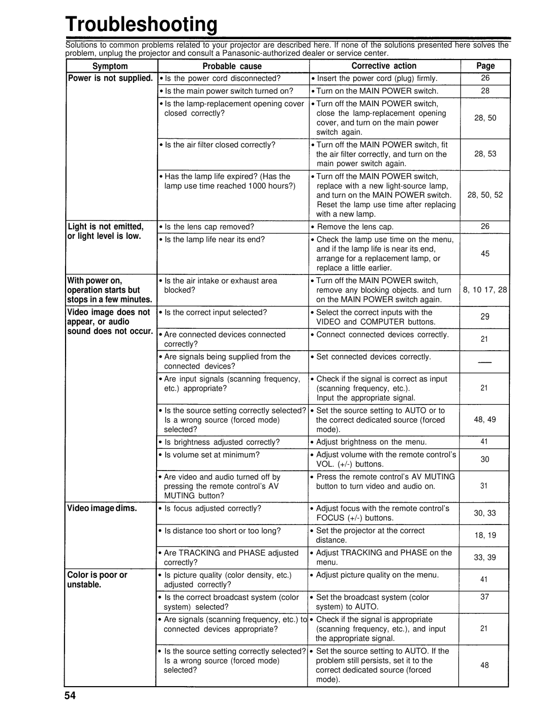 Panasonic PT-D995U Troubleshooting, Symptom Probable cause, Corrective action, Video image dims Color is poor or unstable 