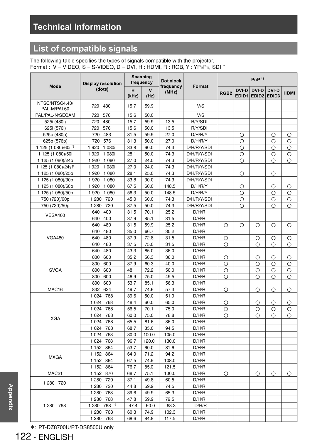 Panasonic PT-DZ8700U, PT-DS8500U, PT-DS8500E, PT-DZ8700E Technical Information List of compatible signals, EDID1 EDID2 EDID3 