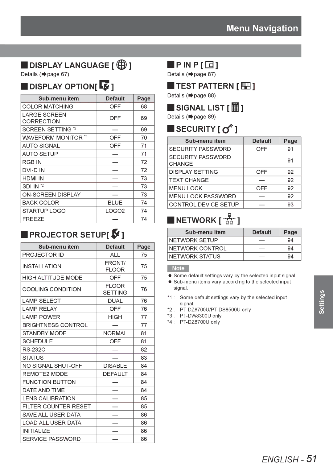 Panasonic PT-DZ8700E, PT-DS8500U, PT-DS8500E Jjdisplay Language, Jjdisplay Option, Jjtest Pattern, Jjsecurity, Jjnetwork 