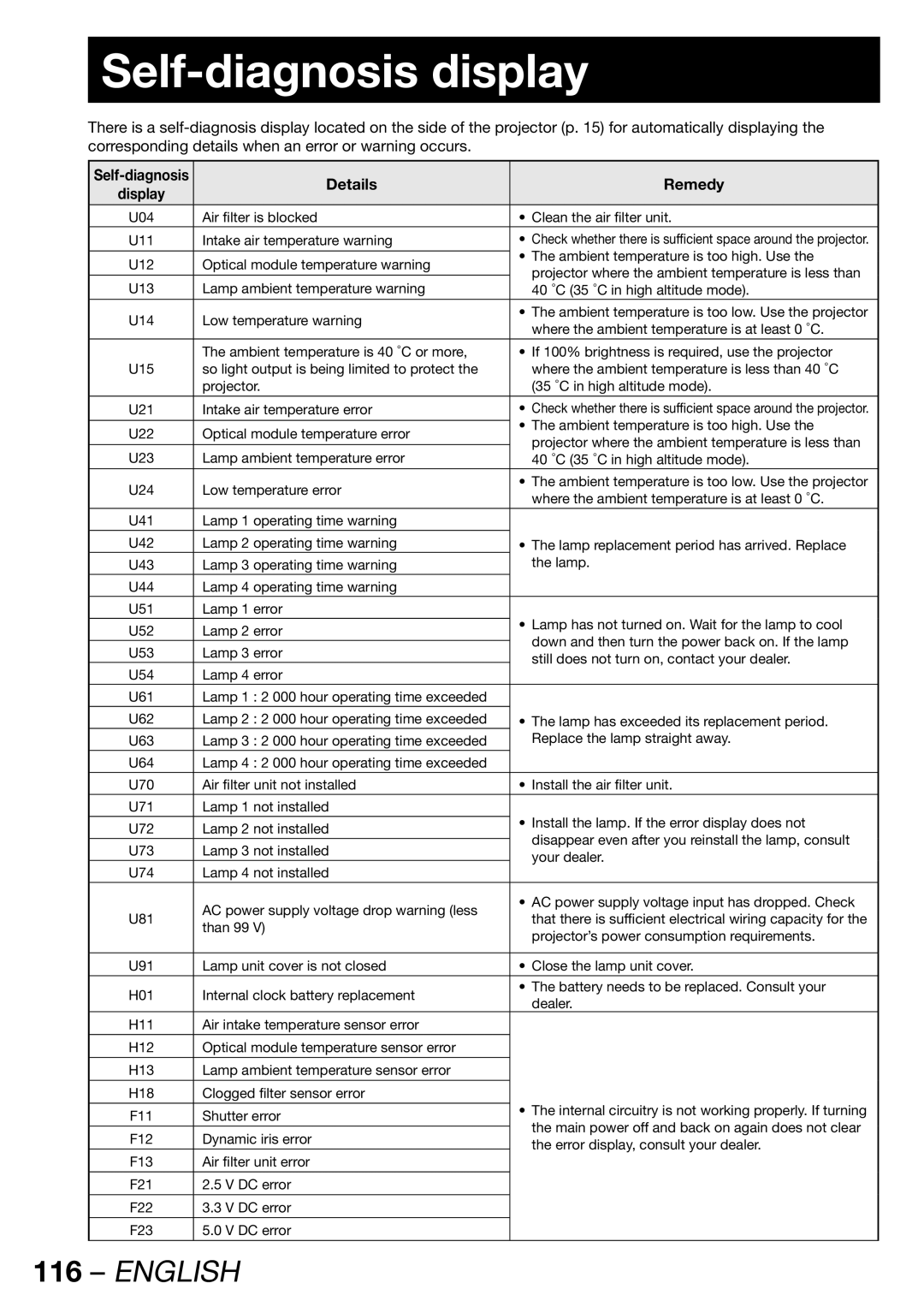 Panasonic PT-DW100E operating instructions Self-diagnosis display, Details Remedy 