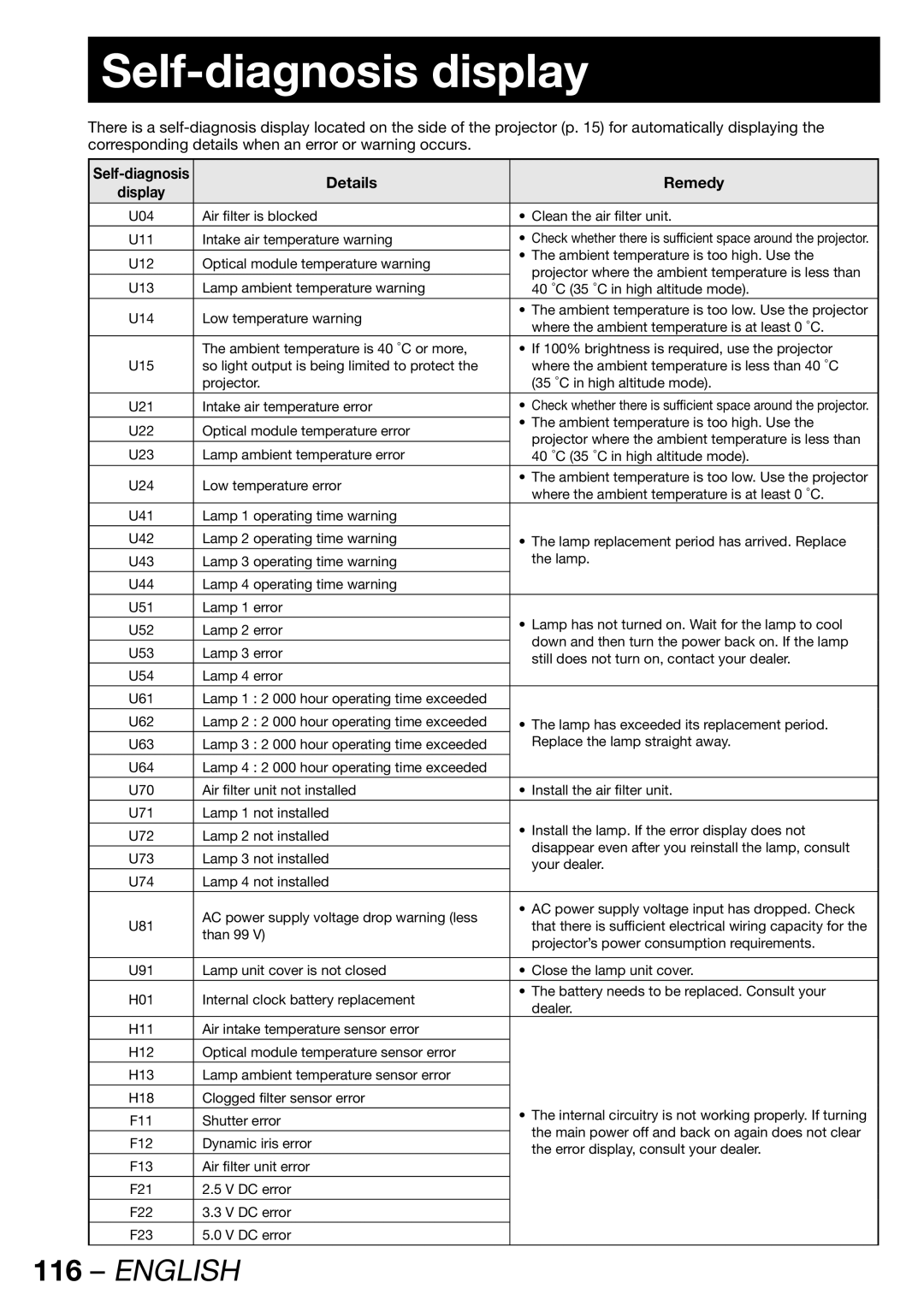 Panasonic PT-DW100U operating instructions Self-diagnosis display, Details Remedy 