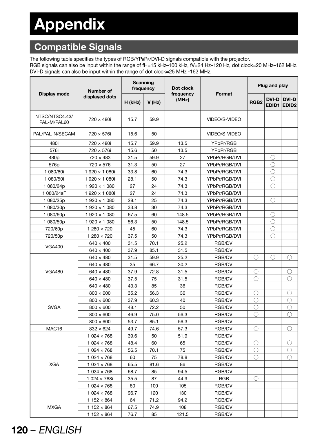 Panasonic PT-DW100U operating instructions Appendix, Compatible Signals 