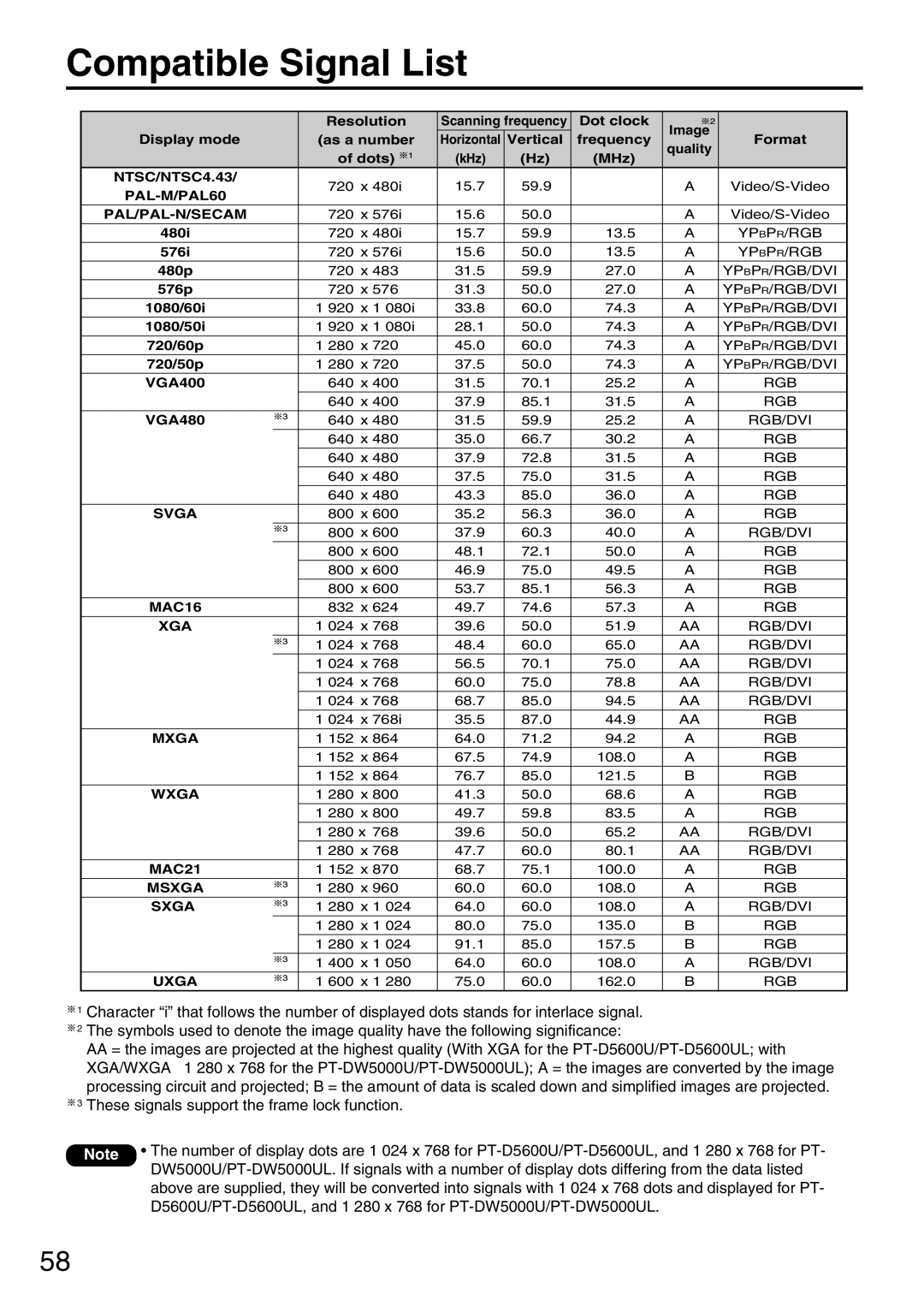 Panasonic PT-DW5000UL manual Compatible Signal List, PAL-M/PAL60 PAL/PAL-N/SECAM 