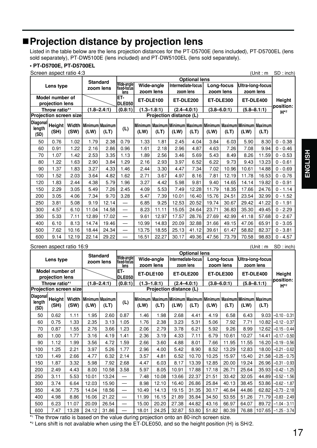 Panasonic PT-DW5100EL manual Projection distance by projection lens, PT-D5700E, PT-D5700EL, Screen aspect ratio 