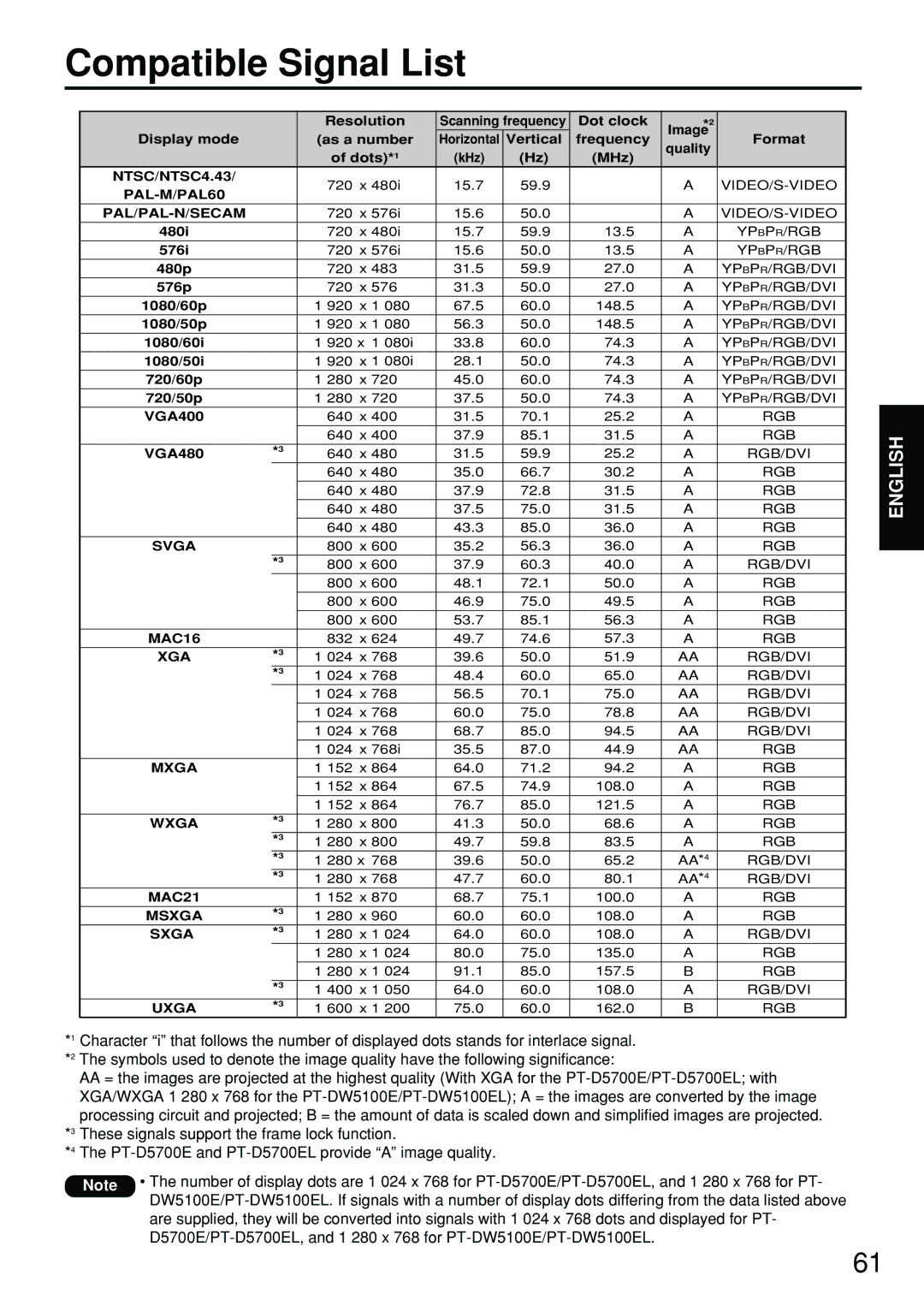 Panasonic PT-DW5100EL, PT-D5700EL manual Compatible Signal List, PAL-M/PAL60 PAL/PAL-N/SECAM 