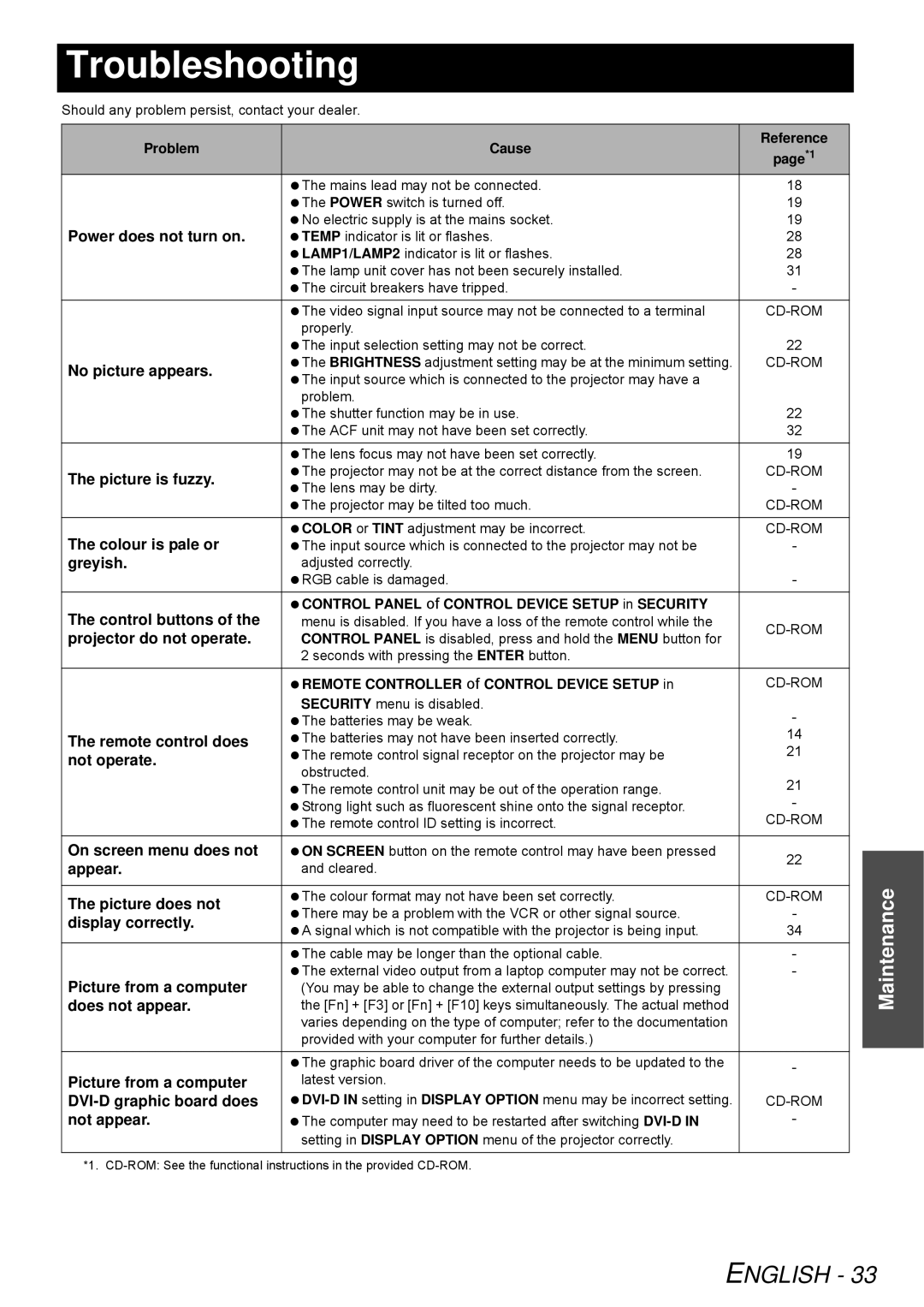 Panasonic D6KE, PT-DW6300K manual Troubleshooting 