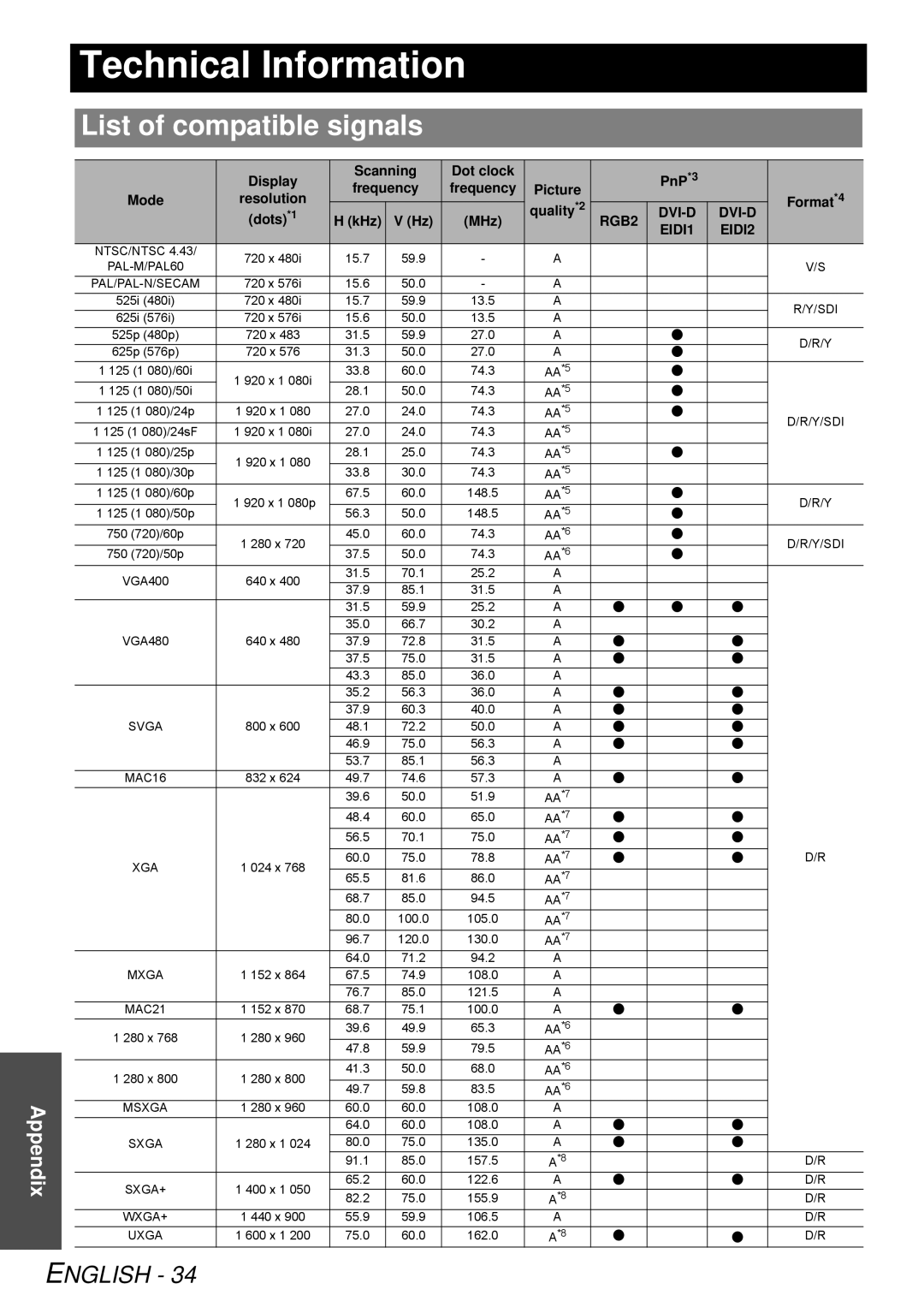 Panasonic PT-DW6300K, D6KE manual Technical Information, List of compatible signals 