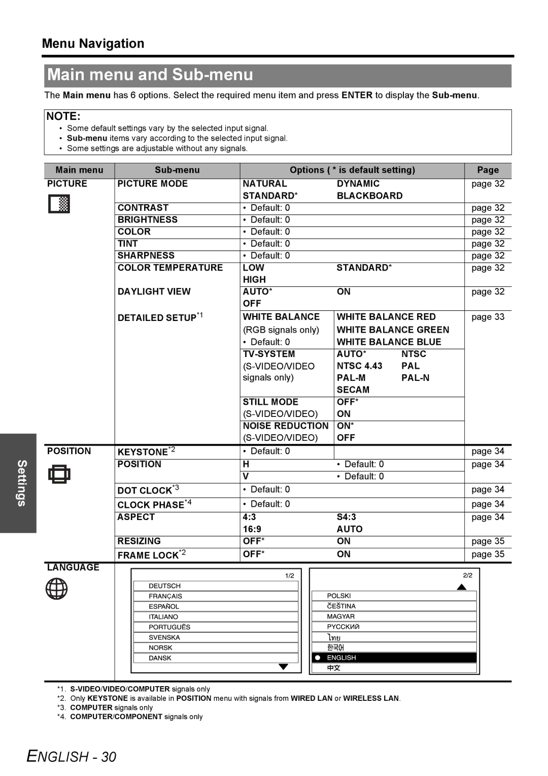 Panasonic PT-F100NTU manual Main menu and Sub-menu, Menu Navigation 