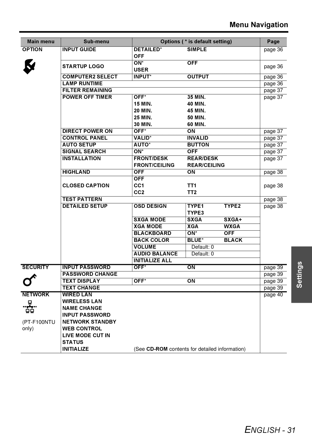 Panasonic PT-F100NTU manual Audio Balance, Network Standby, WEB Control Live Mode CUT Status Initialize 