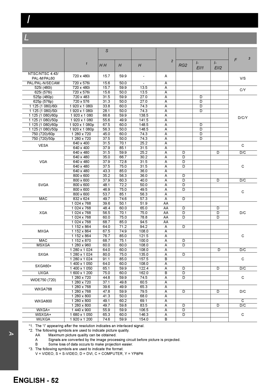 Panasonic PT-F300U, PT-F300NTU manual Technical Information, List of compatible signals, Quality*2, KHz MHz 