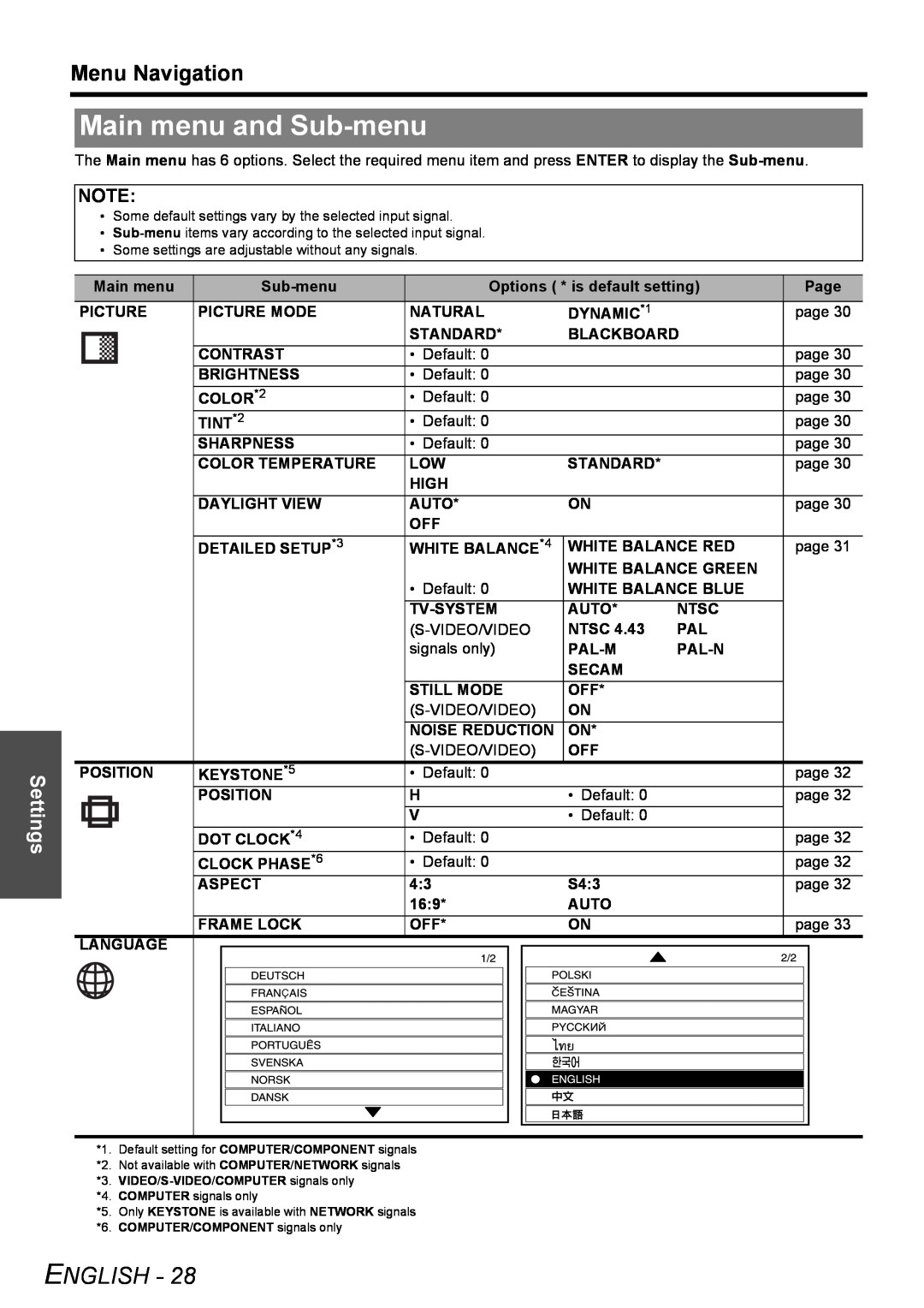 Panasonic PT-FW100NTU manual Main menu and Sub-menu, Menu Navigation, English, Settings 