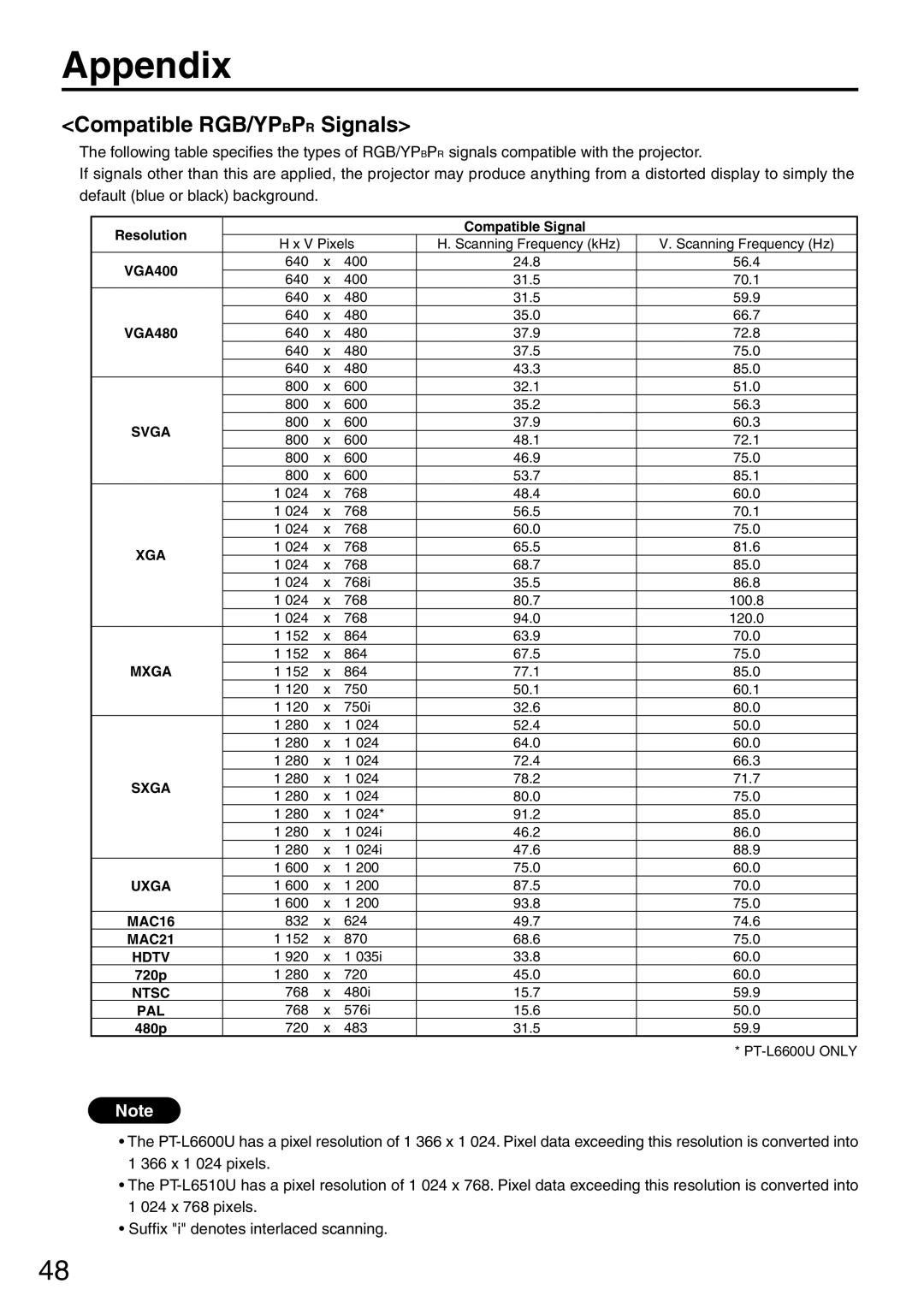 Panasonic PT-L6510U manual Appendix, Compatible RGB/YPBPR Signals 