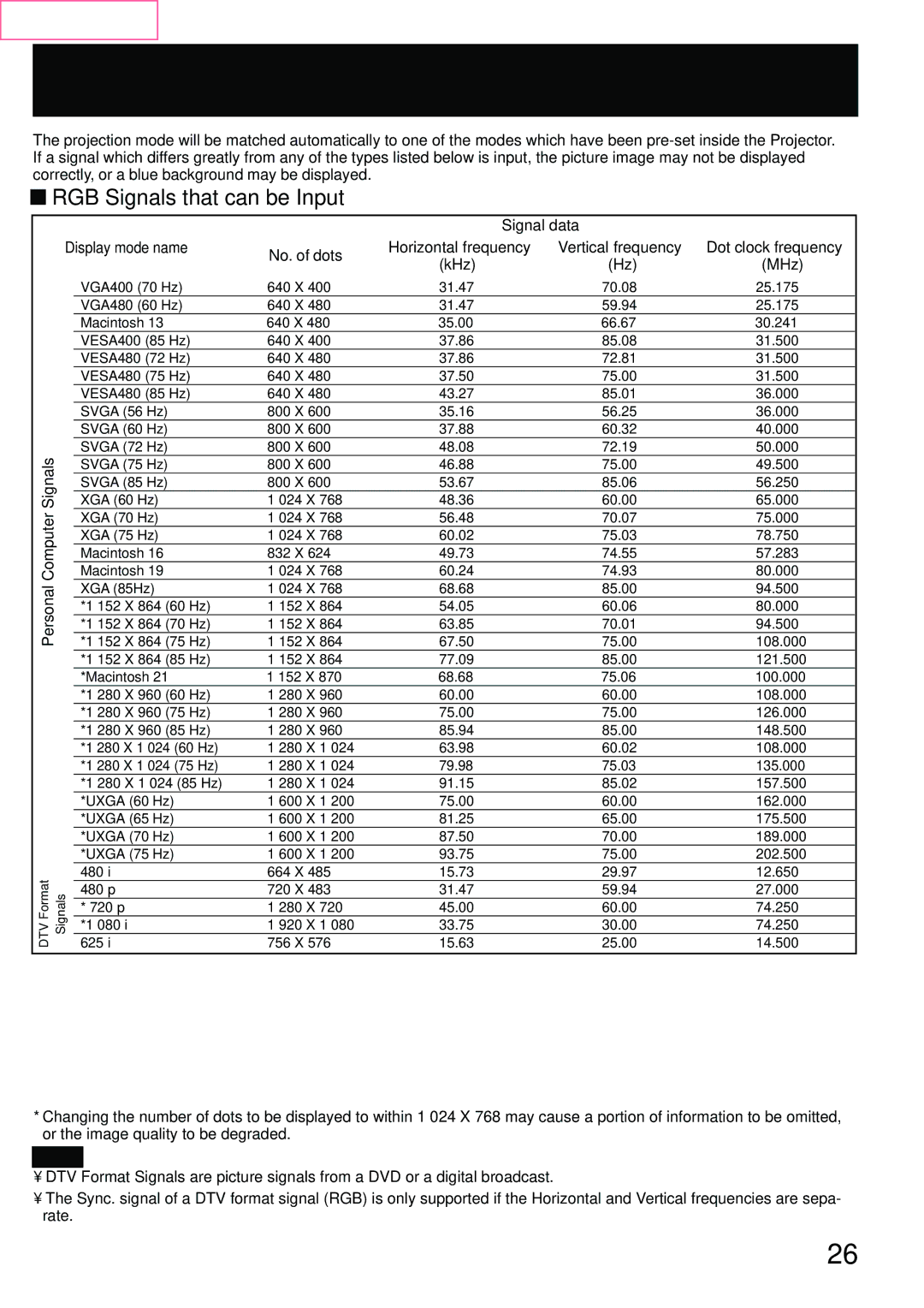 Panasonic PT-L759XU RGB Signals that can be Input, DVI-D Signals that can be Input, Signal data Display mode name 