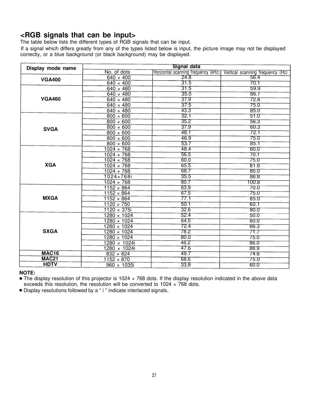 Panasonic PT-L795U RGB signals that can be input, Display mode name VGA400 VGA460, Svga XGA Mxga Sxga MAC16 MAC21 Hdtv 