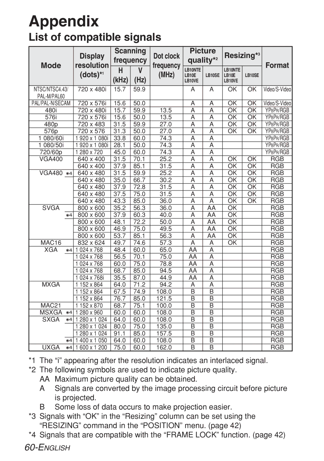 Panasonic PT-LB10VE Appendix, List of compatible signals, Display Scanning, Picture Resizing*3 Frequency Quality Mode 