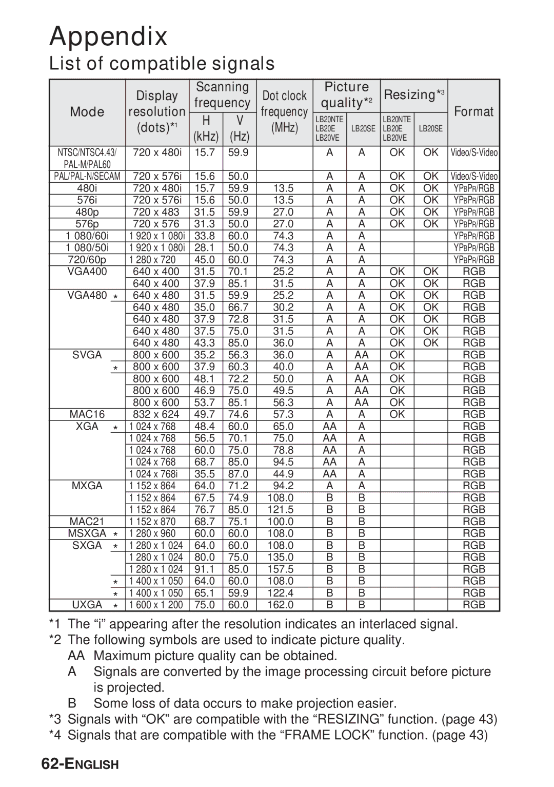 Panasonic PT-LB20VE Appendix, List of compatible signals, Display Scanning, Picture Resizing*3 Frequency Quality Mode 