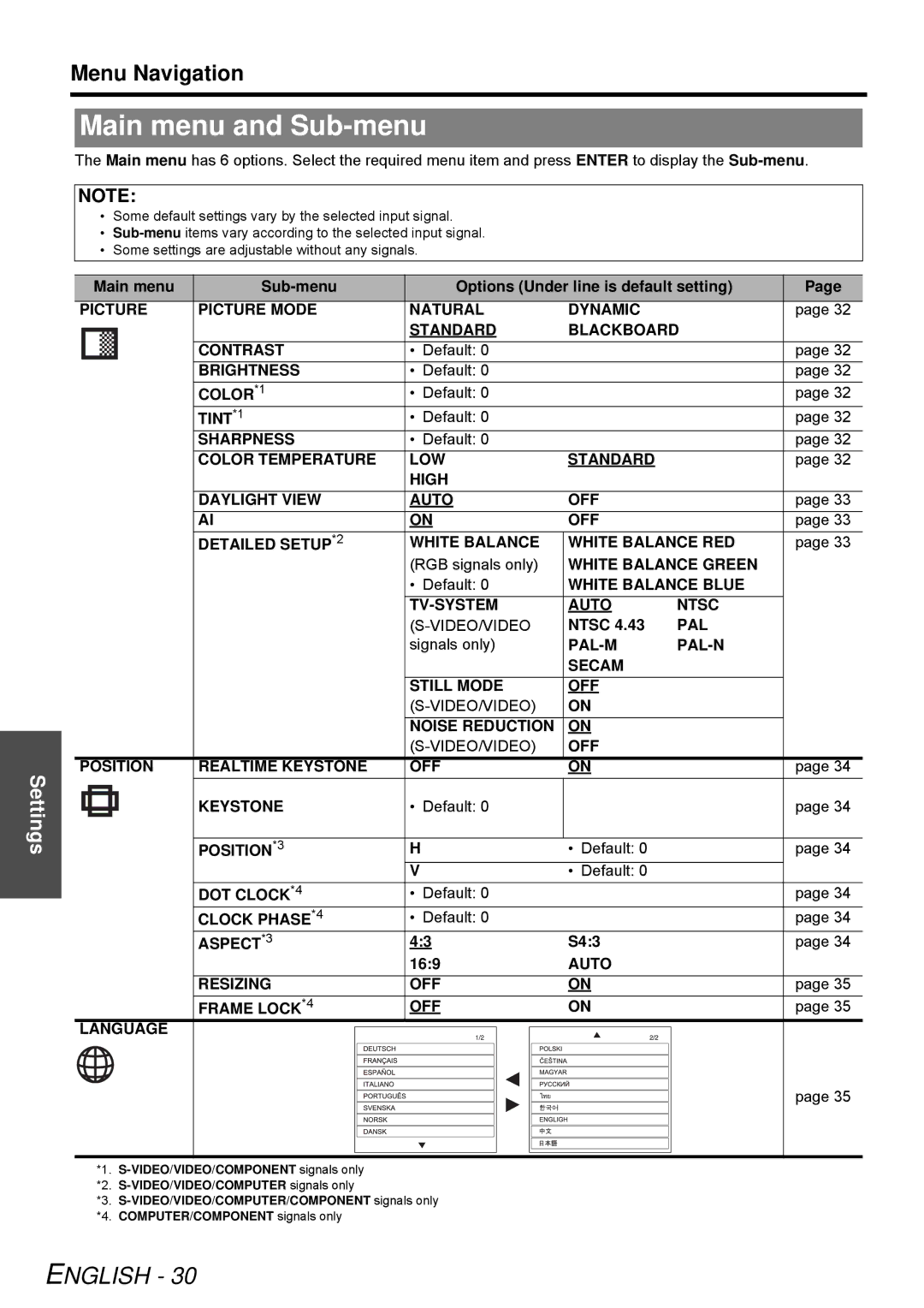 Panasonic PT-LB51NTE, PT-LB51E operating instructions Main menu and Sub-menu, Menu Navigation 