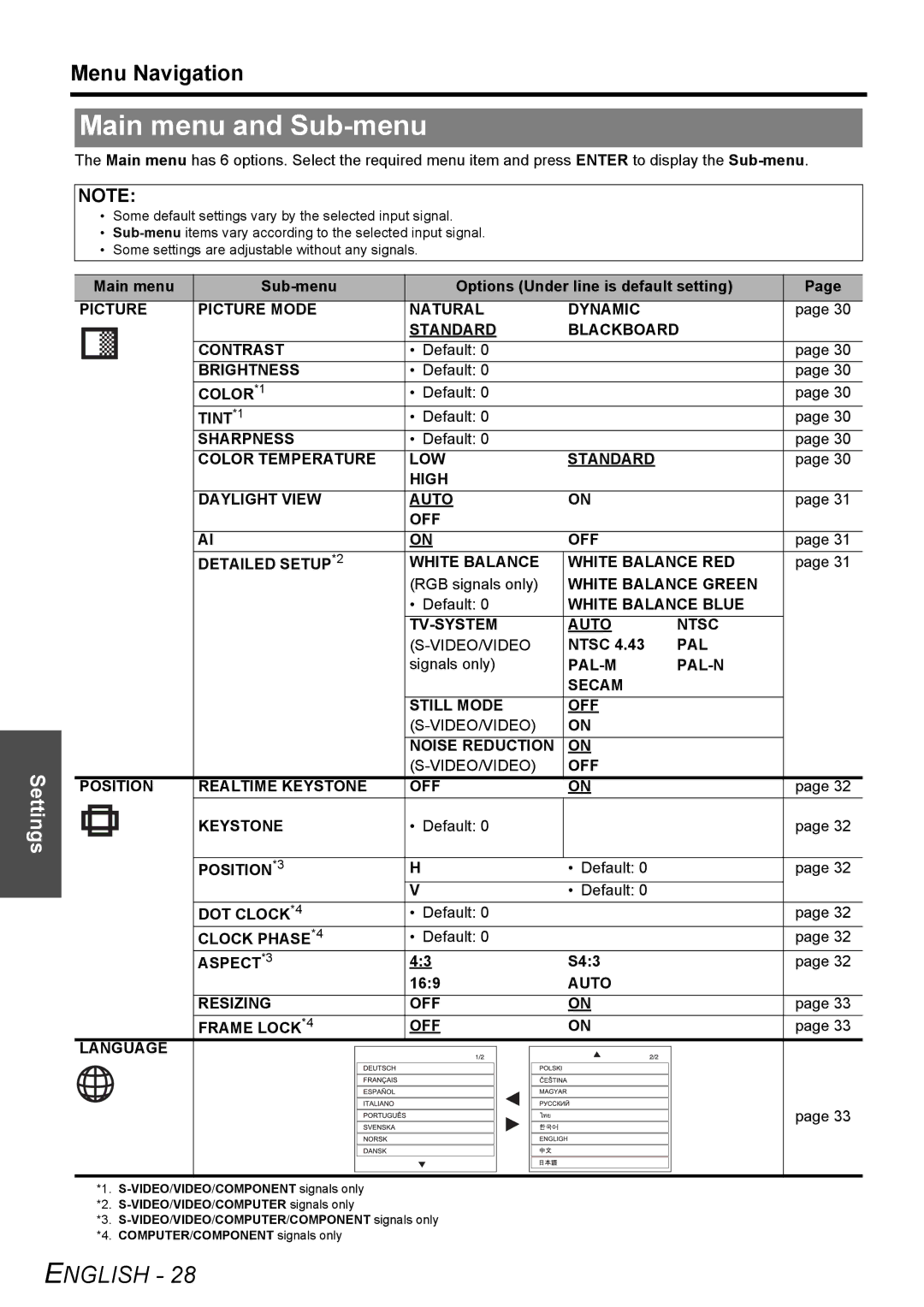 Panasonic PT-LB51U manual Main menu and Sub-menu, Menu Navigation 