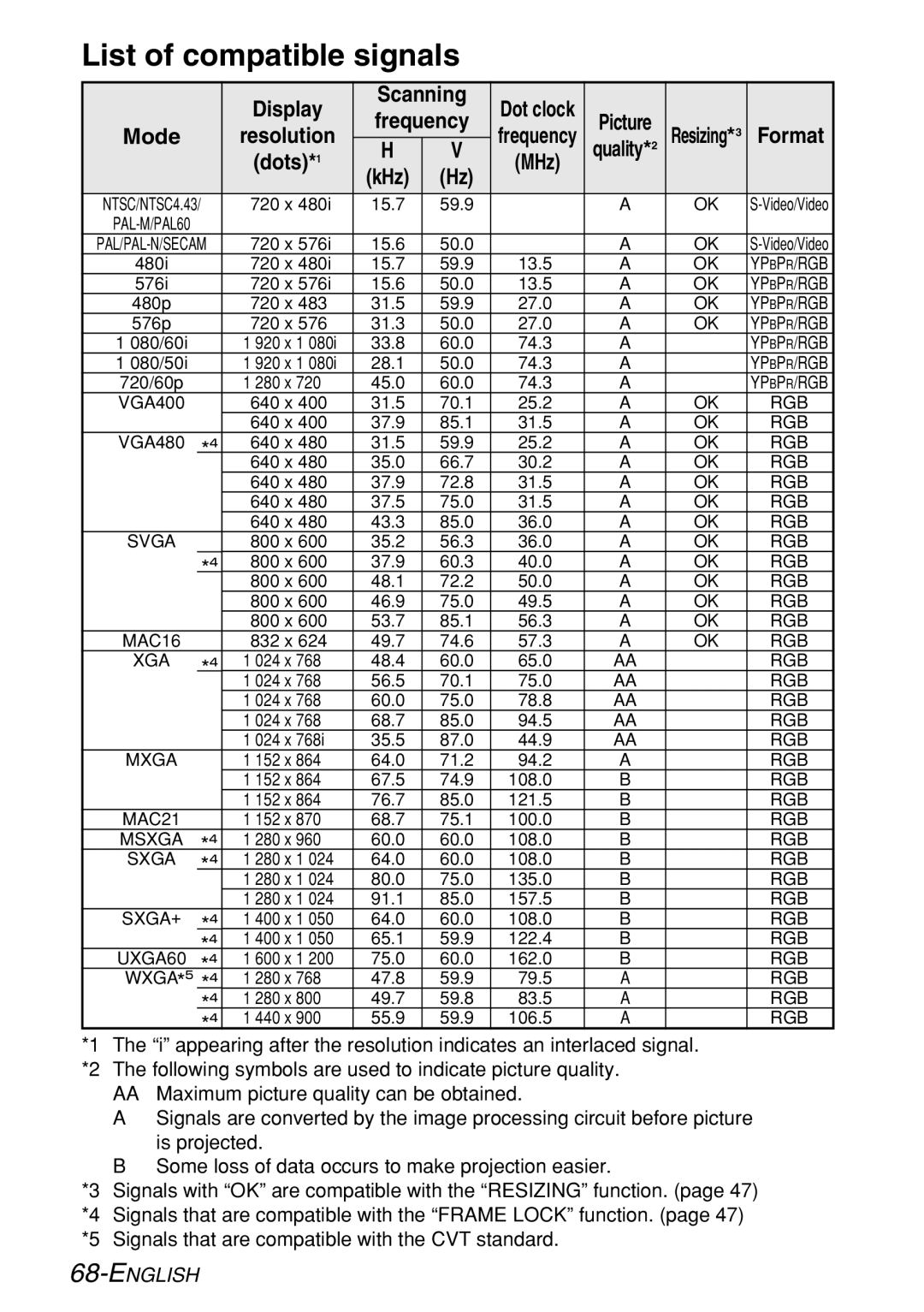 Panasonic PT-LB60NTE manual List of compatible signals, Display Scanning, Frequency, Mode Resolution 