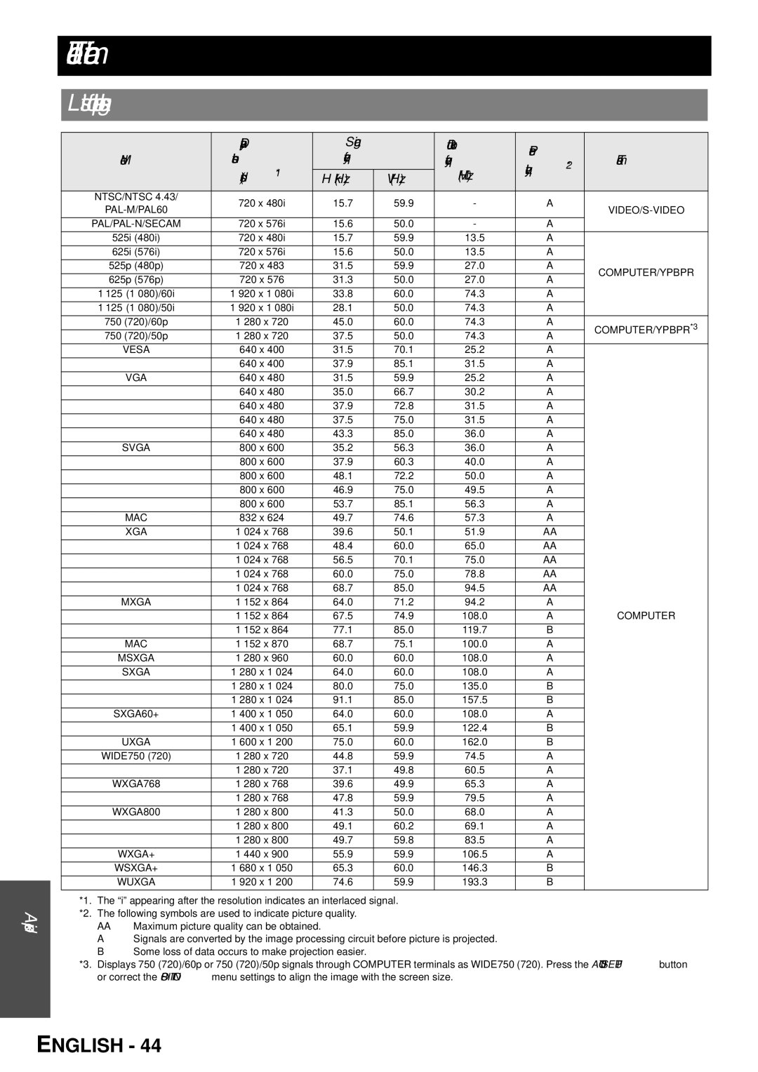 Panasonic PT-LB78U manual Technical Information, List of compatible signals, Quality*2, Dots*1 KHz MHz, Terminals 