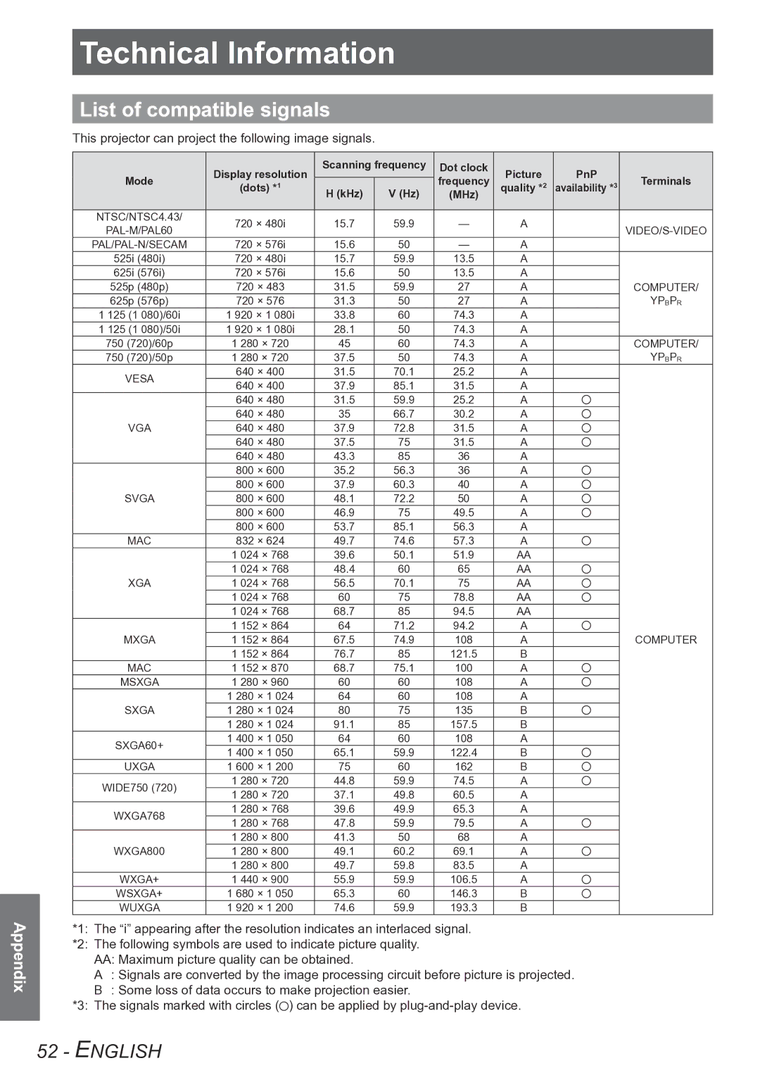 Panasonic PT-LB90NTU, PT-LB90U, PT-LB78VU, PT-LB75VU TechnicalInformatiInformation List of compatible signals 