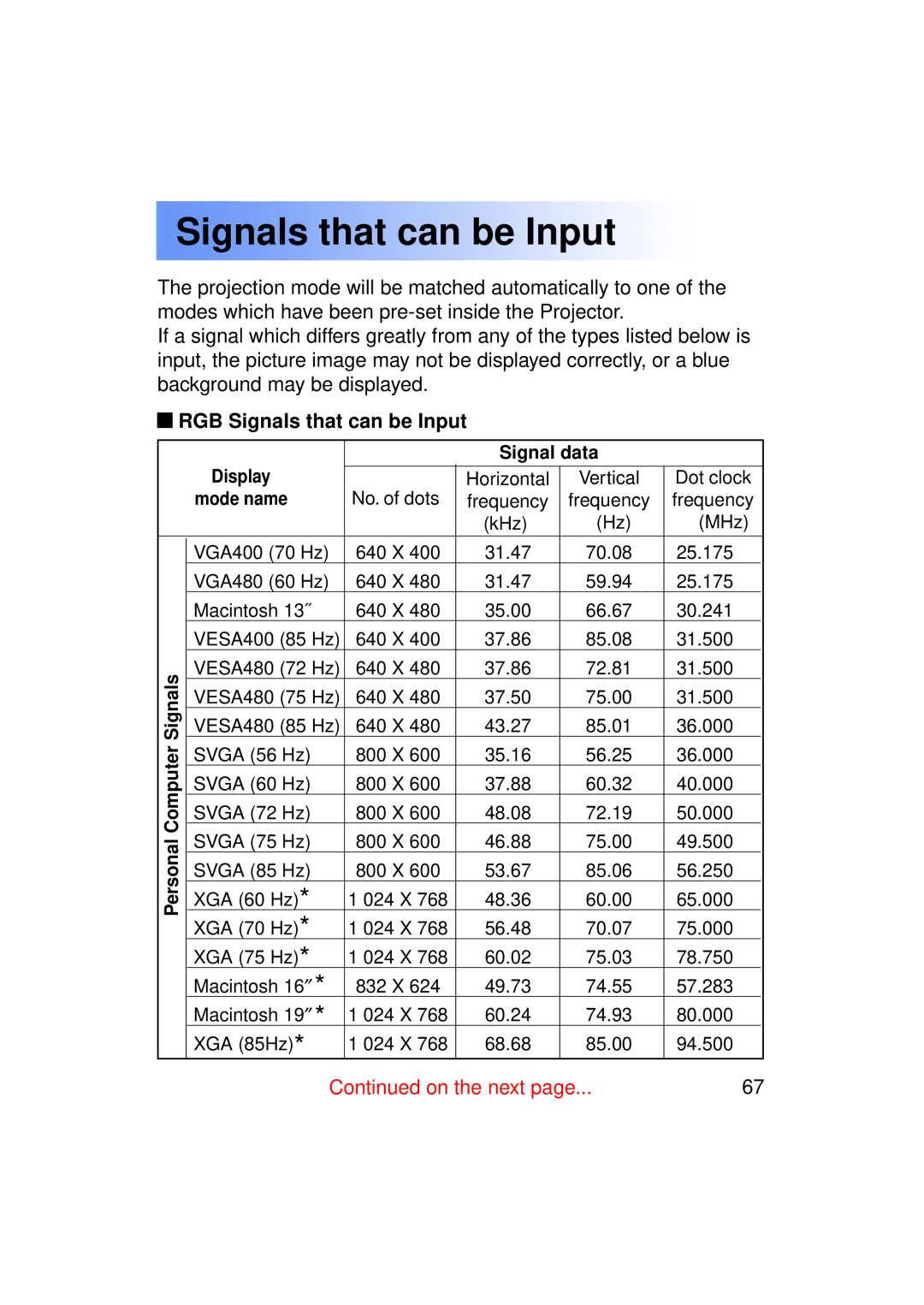 Panasonic PT-LC50U manual RGB Signals that can be Input 