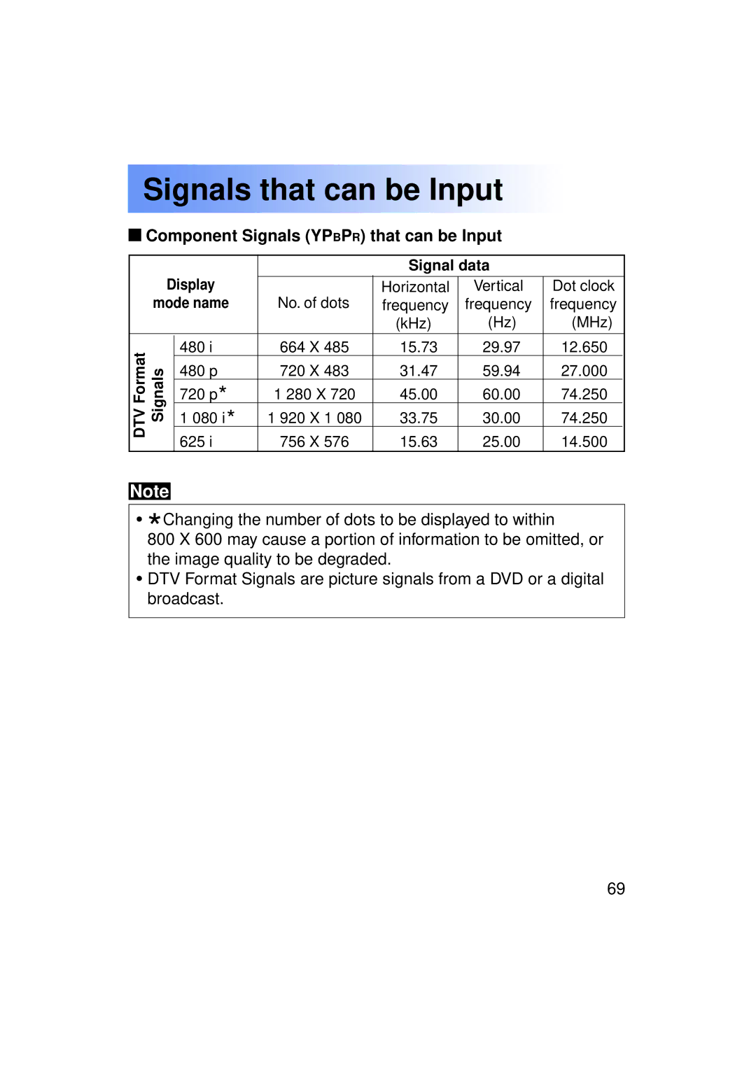 Panasonic PT-LC50U manual Component Signals Ypbpr that can be Input 