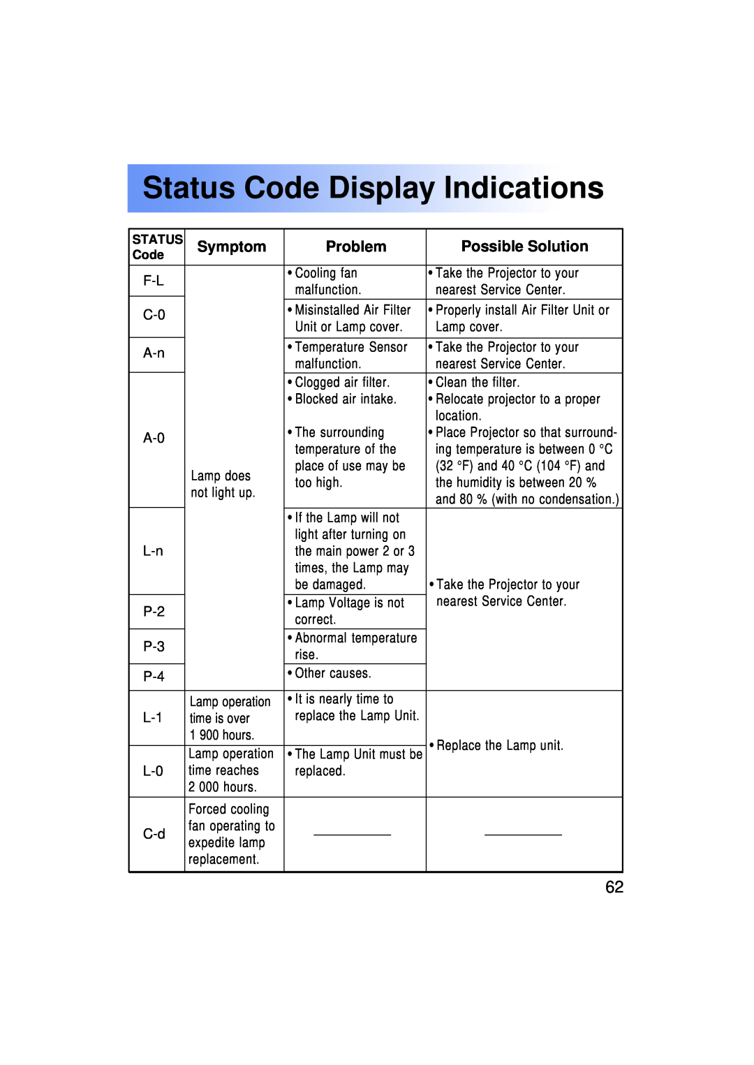 Panasonic PT-LC50U manual Status Code Display Indications, Symptom, Problem, Possible Solution 