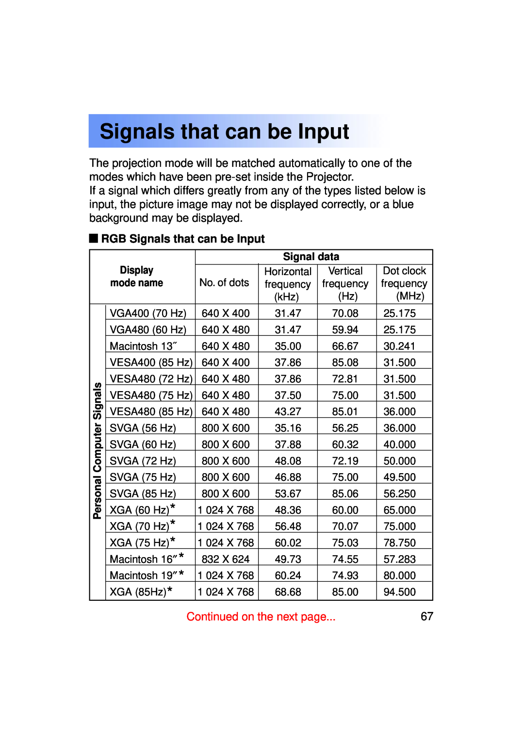 Panasonic PT-LC50U manual RGB Signals that can be Input 