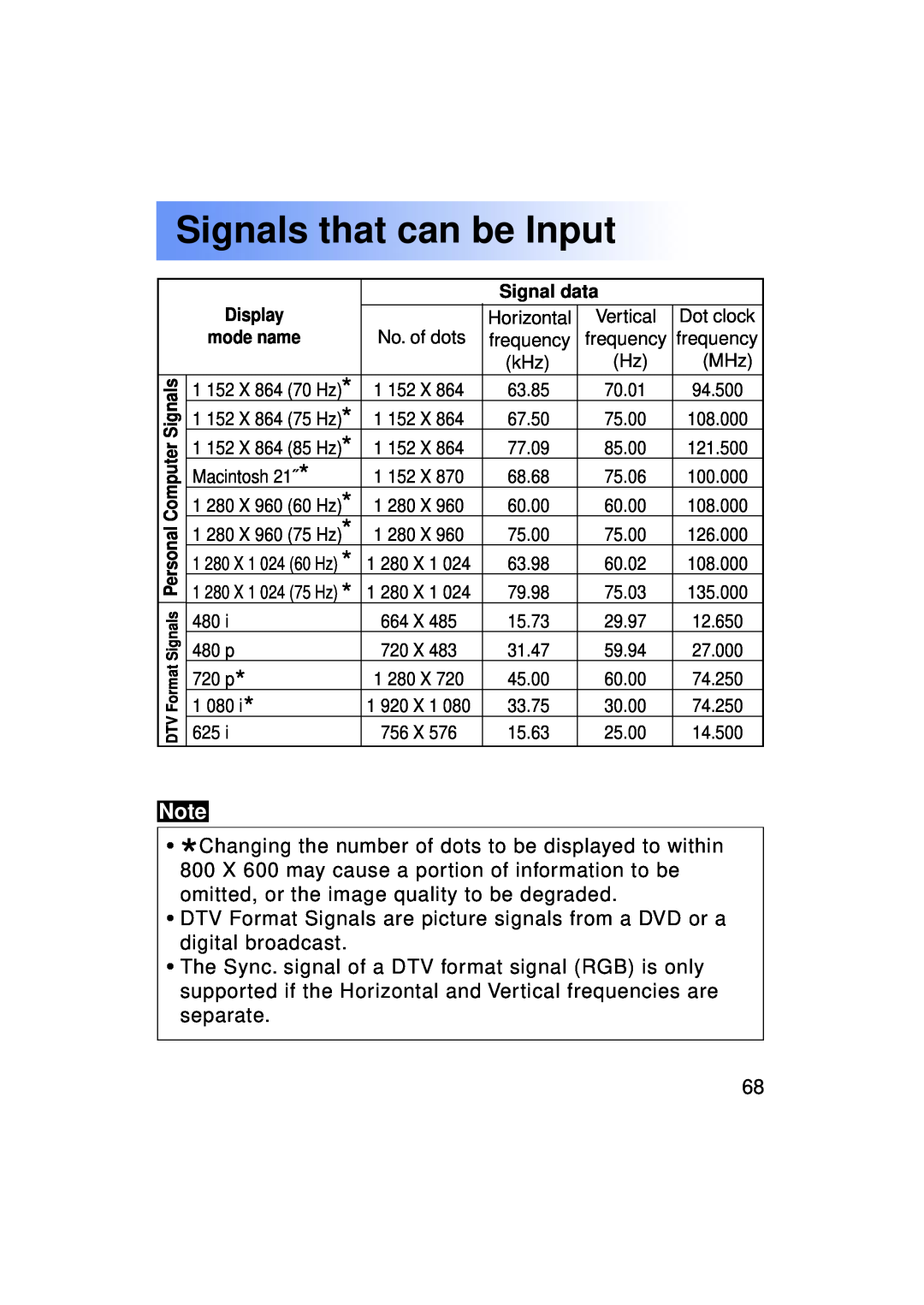 Panasonic PT-LC50U manual Signals that can be Input, X 864 70 Hz, X 864 75 Hz, X 864 85 Hz, X 960 60 Hz, X 960 75 Hz 