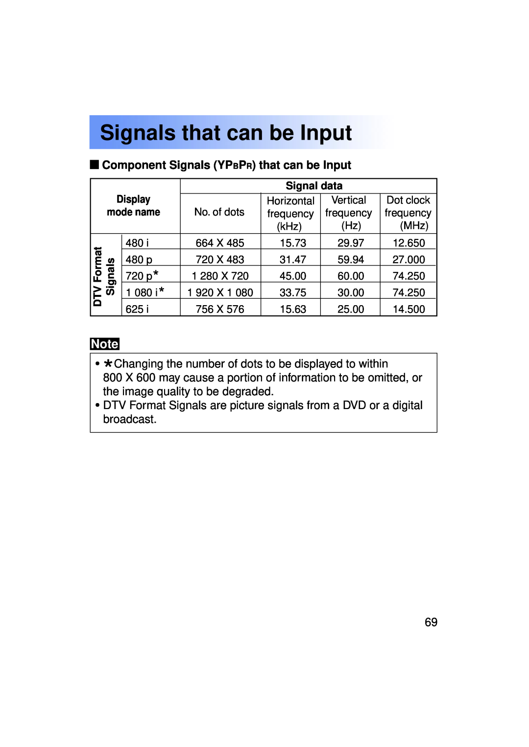 Panasonic PT-LC50U manual Signals that can be Input, Component Signals YPBPR that can be Input 