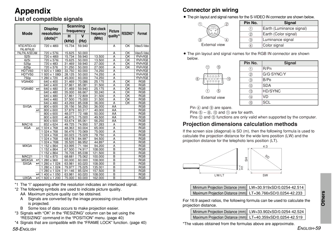 Panasonic PT-LM1U Appendix, List of compatible signals Connector pin wiring, Projection dimensions calculation methods 