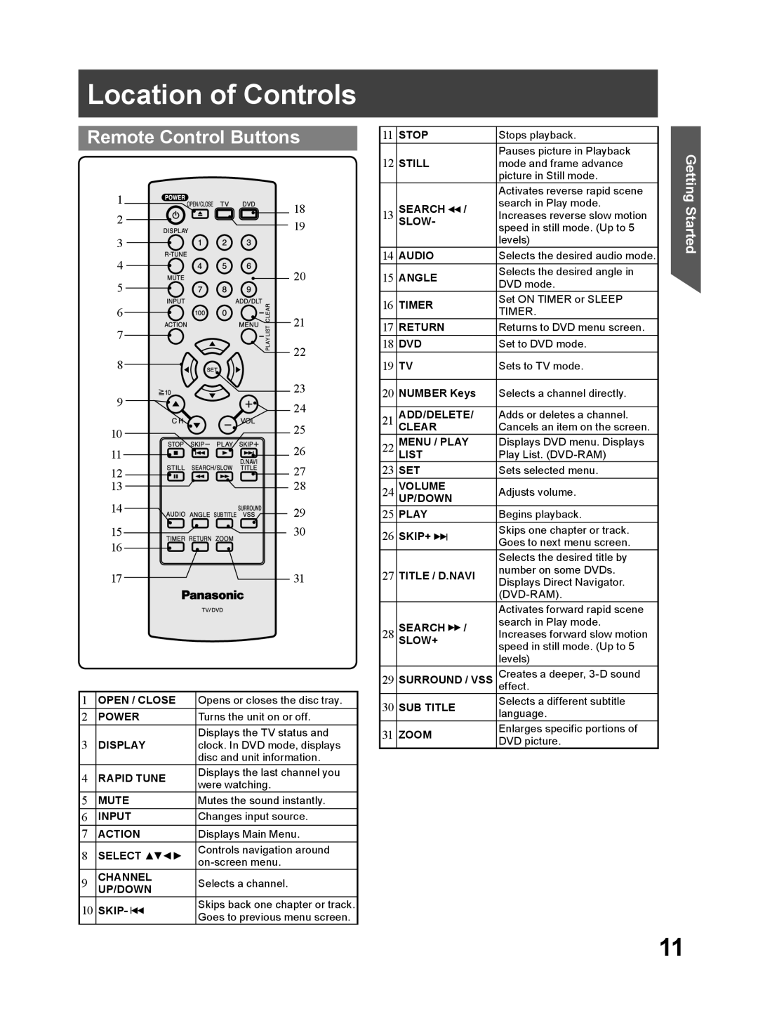 Panasonic PV 27DF64, PV 20DF64 operating instructions Location of Controls, Remote Control Buttons 