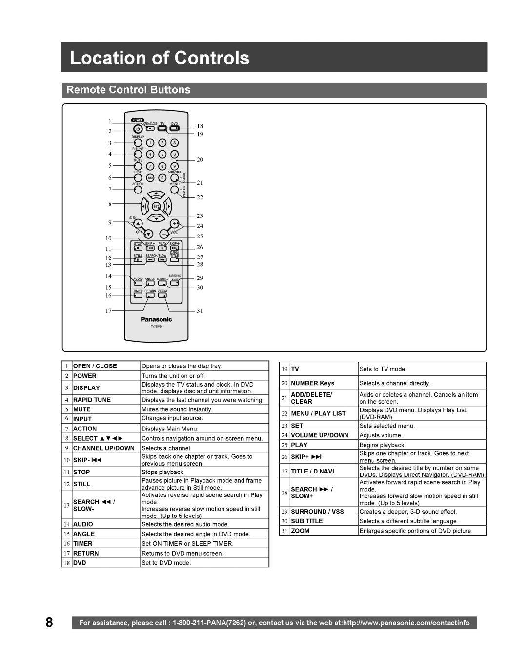 Panasonic PV-27DF5 manual Location of Controls, Remote Control Buttons 