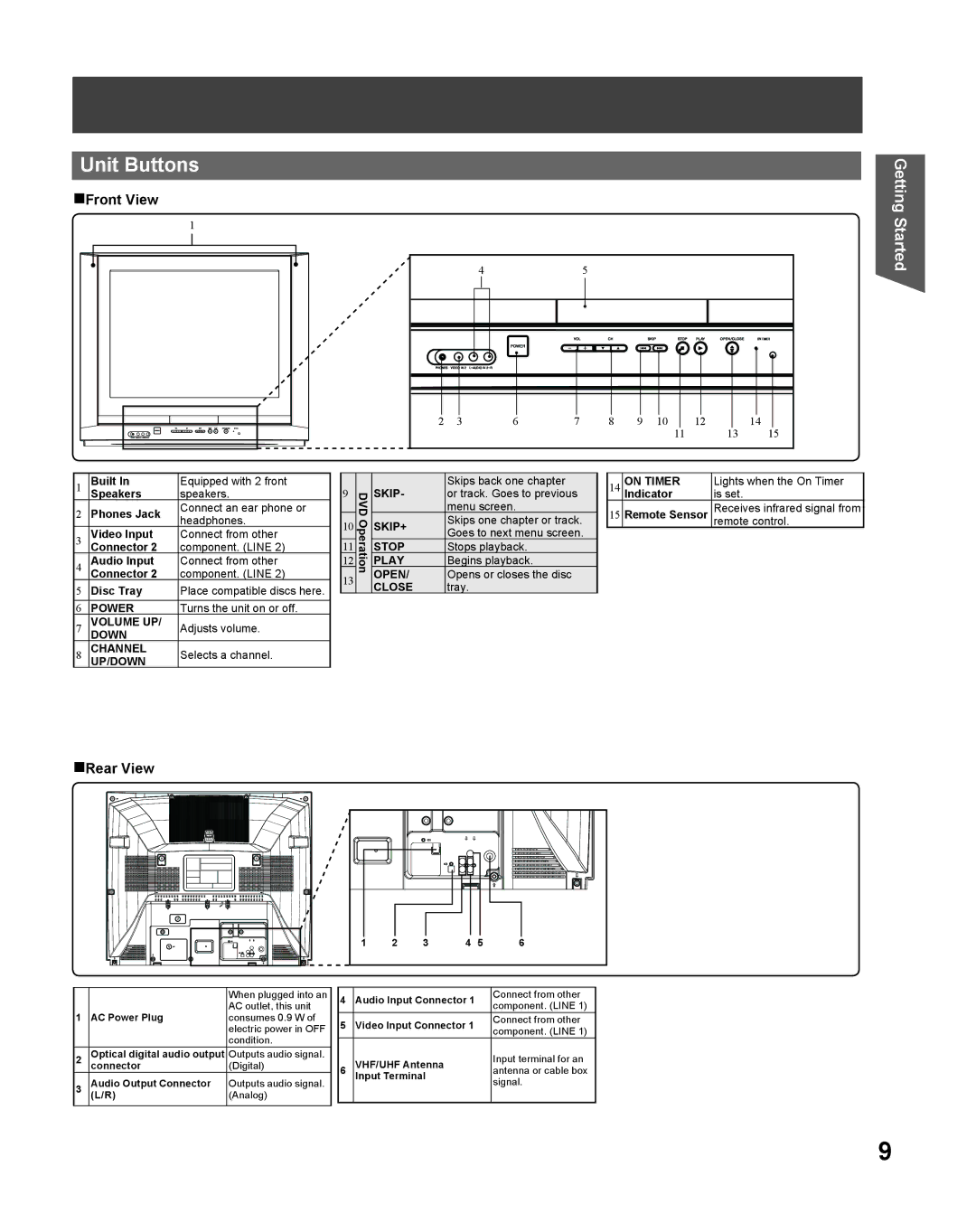 Panasonic PV-27DF5 manual Unit Buttons, „Front View, Getting Started, „Rear View 