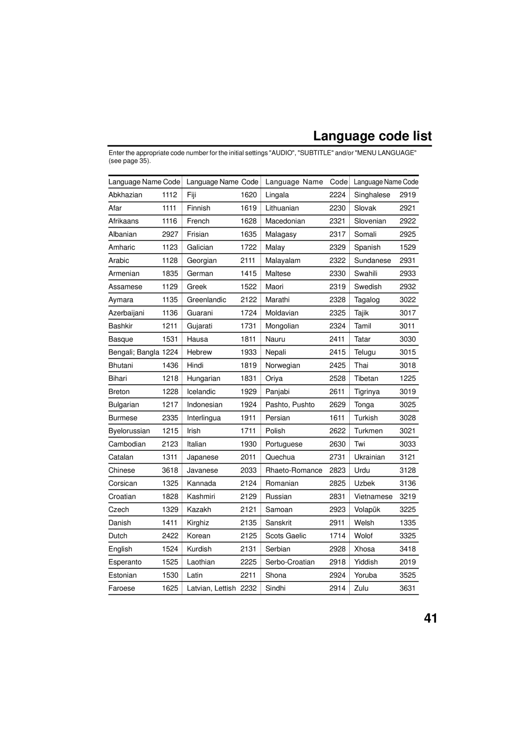 Panasonic PV 9D53 manual Language code list 