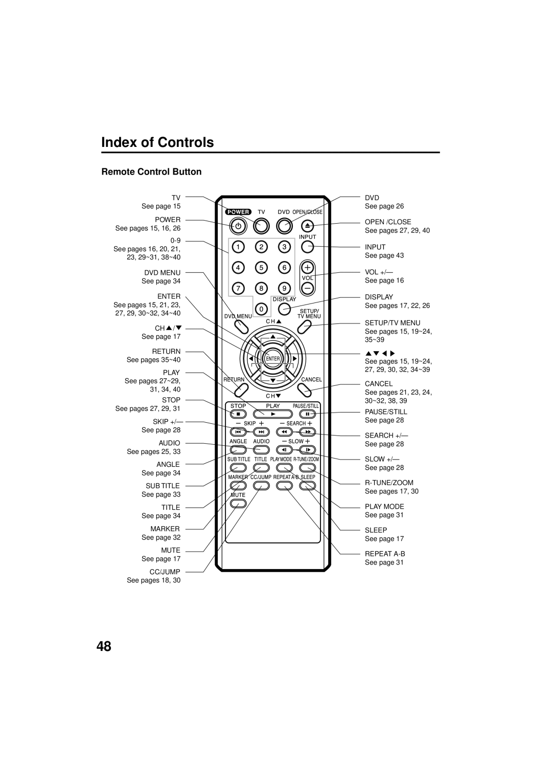 Panasonic PV 9D53 manual Index of Controls, Remote Control Button 