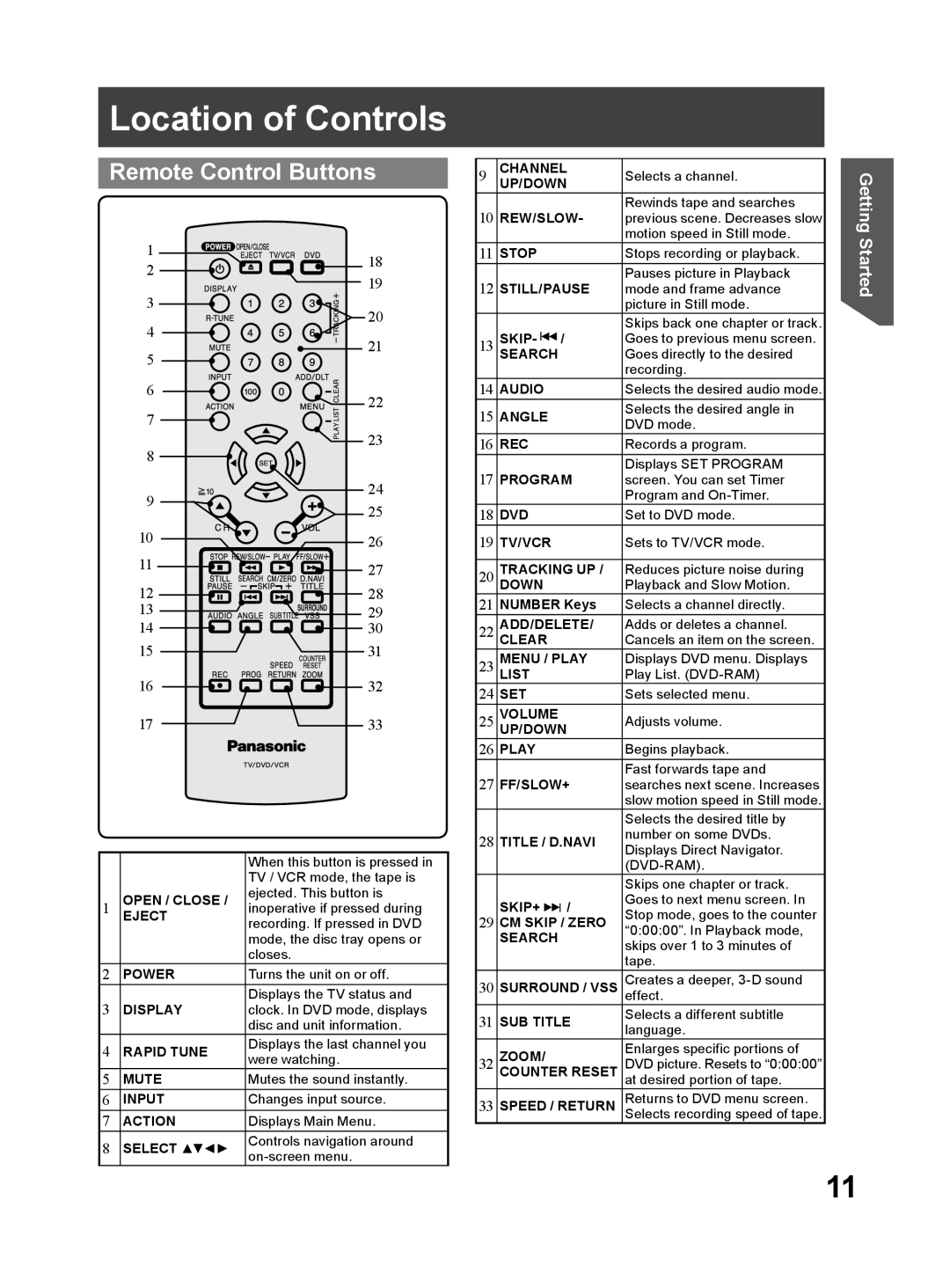 Panasonic PV-DF274, PV-DF204 operating instructions Location of Controls, Remote Control Buttons 