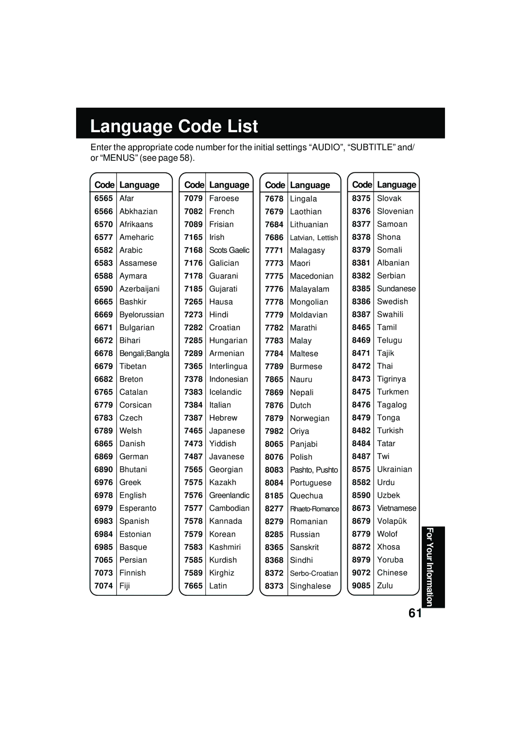 Panasonic PV DM2092 manual Language Code List, Code Language 