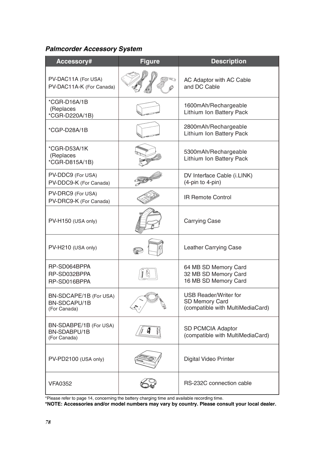 Panasonic PV-DV953 operating instructions Palmcorder Accessory System, Accessory# Description 