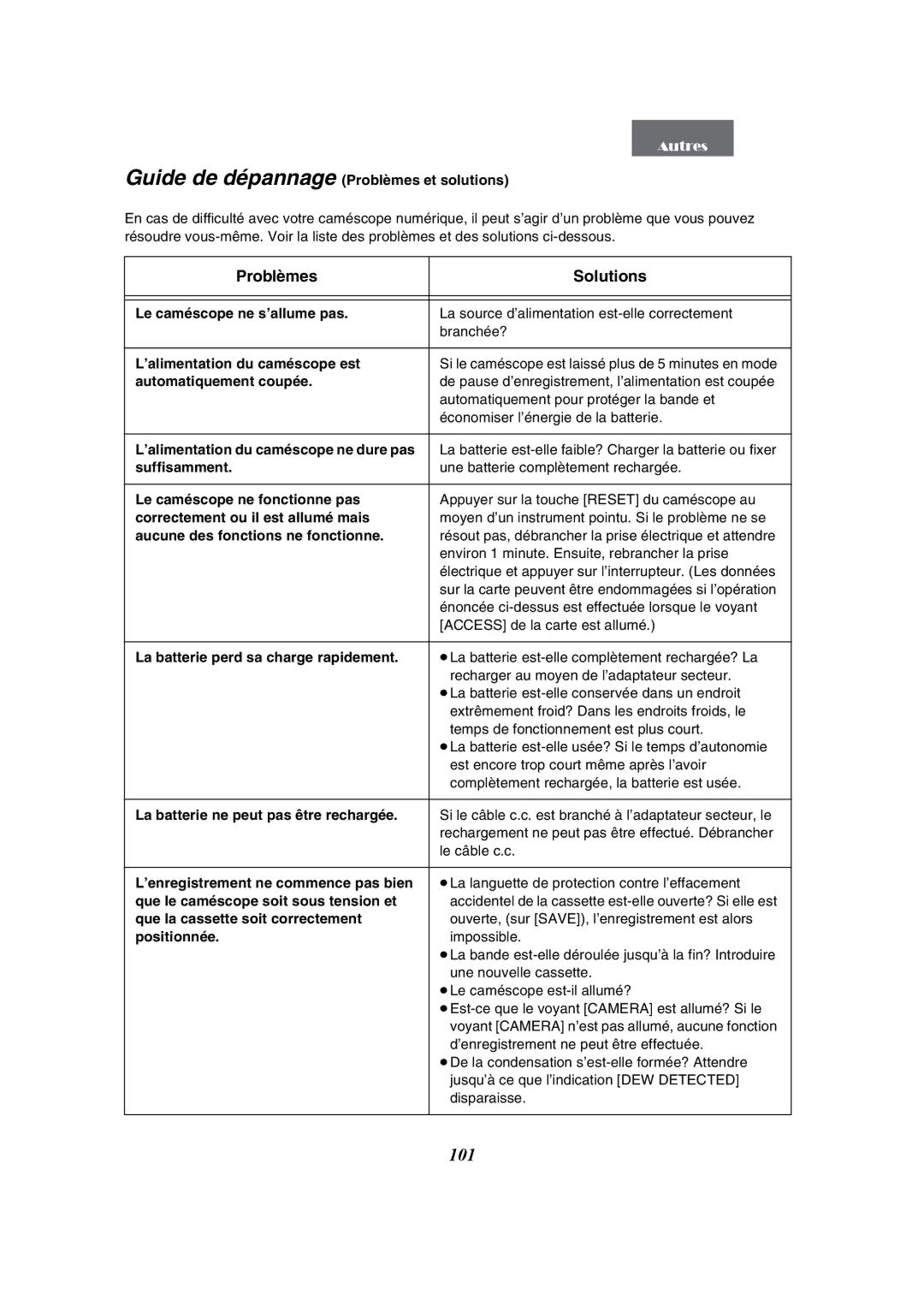 Panasonic PV-GS50-K operating instructions Problèmes Solutions 