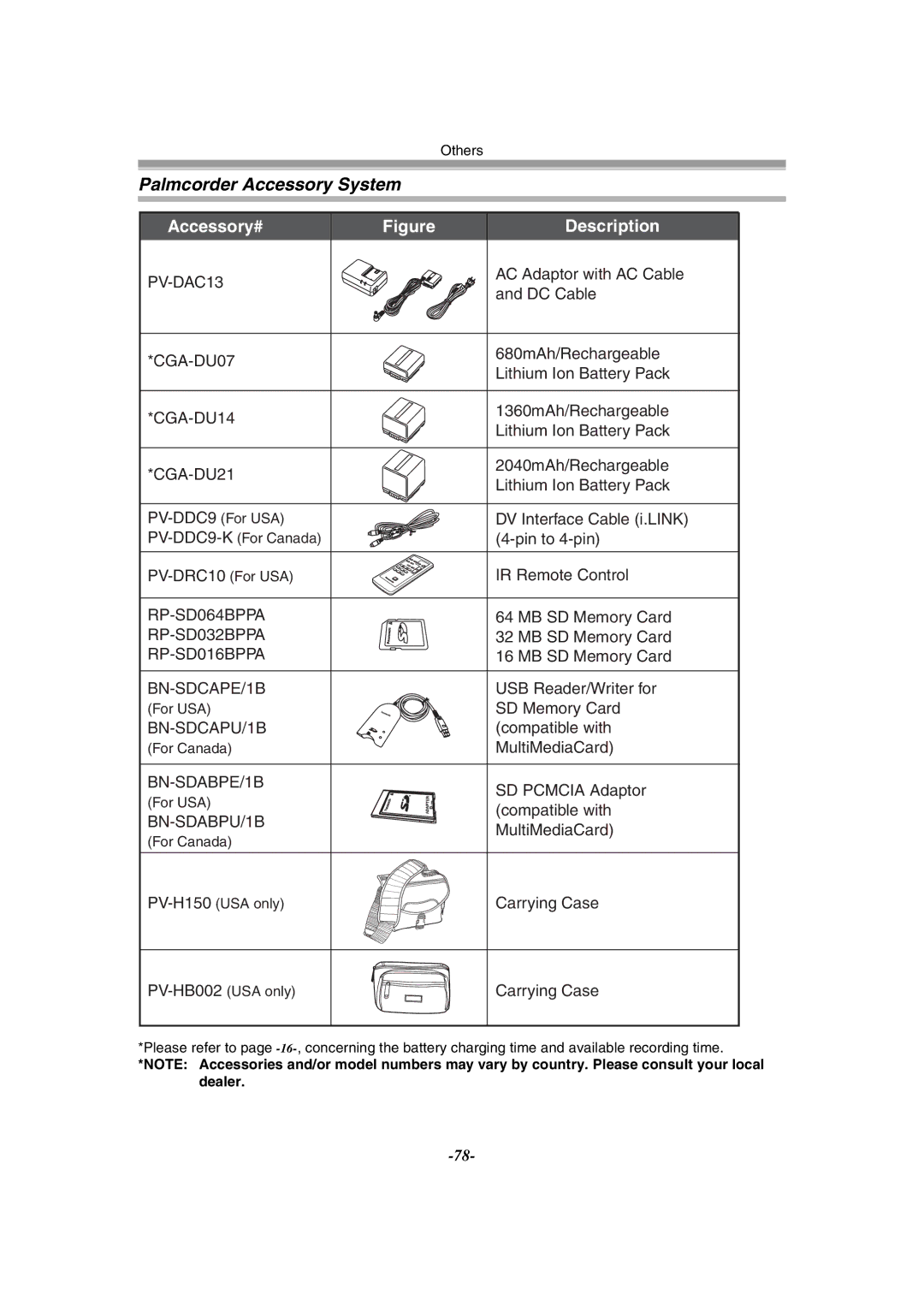 Panasonic PV-GS55 operating instructions Palmcorder Accessory System, Accessory# Description 