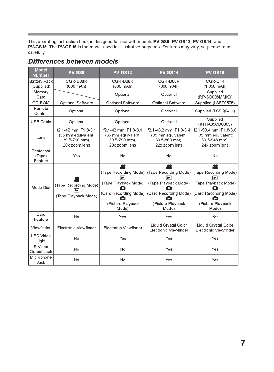 Panasonic PV-GS9 operating instructions Card, Lens, Yes, Jack 