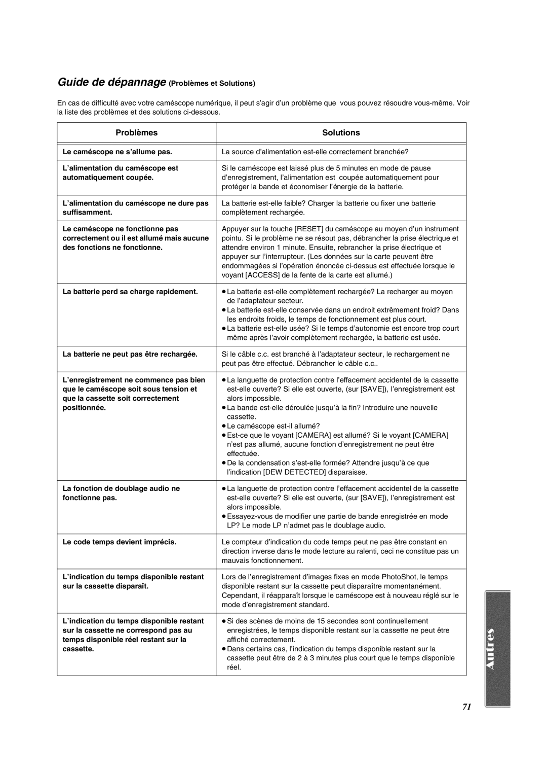 Panasonic PV-VM202 operating instructions Problèmes Solutions 