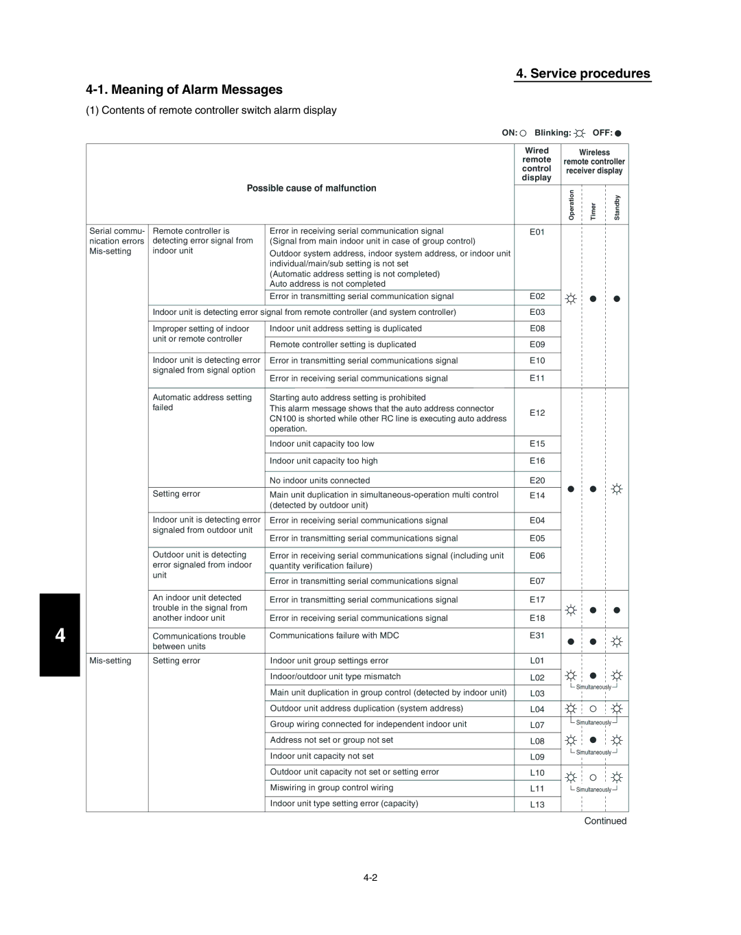 Panasonic R410A Service procedures Meaning of Alarm Messages, Contents of remote controller switch alarm display 