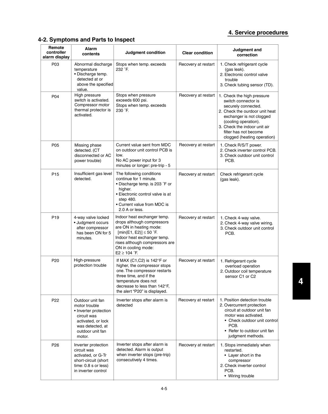 Panasonic R410A service manual Remote Alarm Judgment condition Clear condition, Contents Correction 