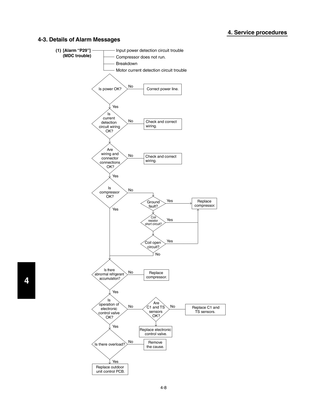 Panasonic R410A service manual Service procedures Details of Alarm Messages, Alarm P29, MDC trouble 