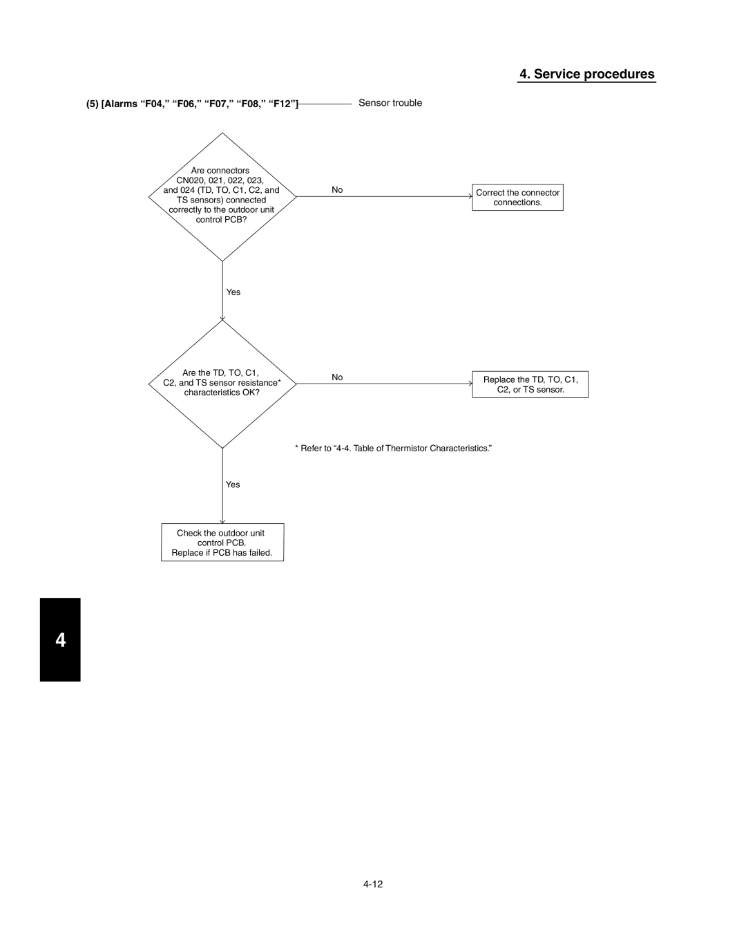 Panasonic R410A service manual Alarms F04, F06, F07, F08, F12 