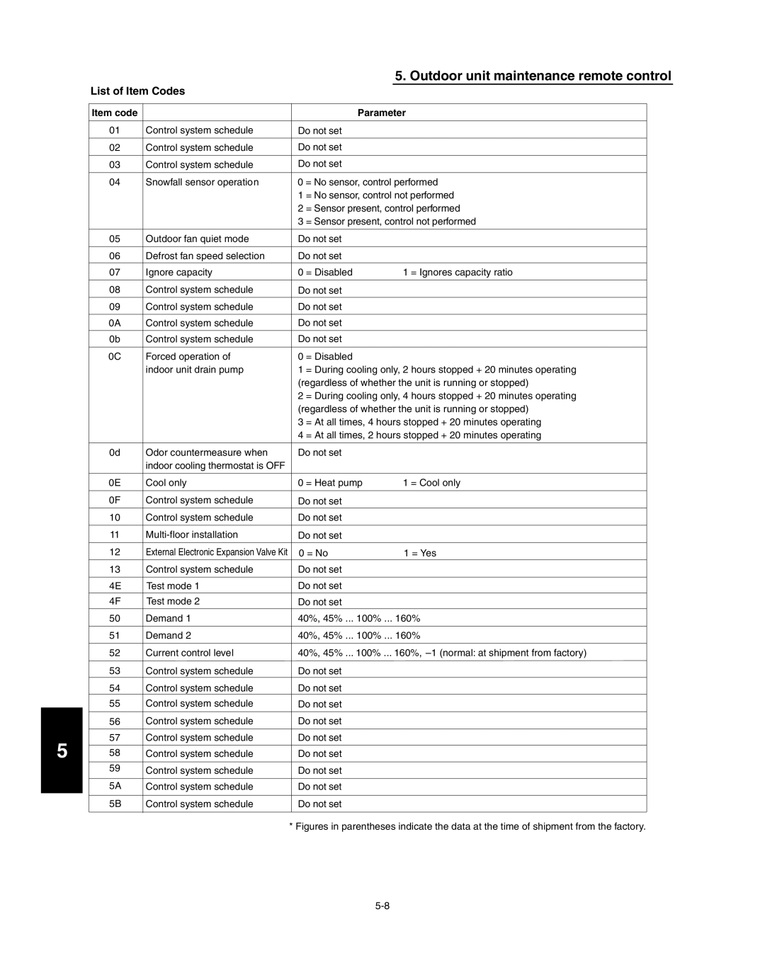 Panasonic R410A service manual List of Item Codes, Item code Parameter 